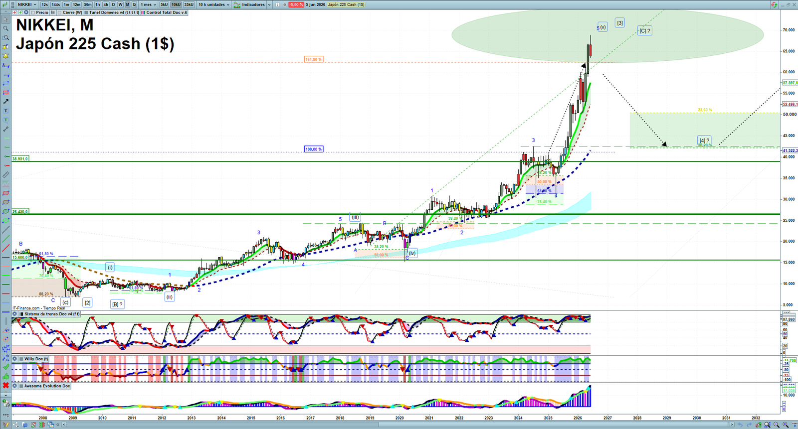 Nikkei monthly technical analysis chart with trend structure, support and resistance levels